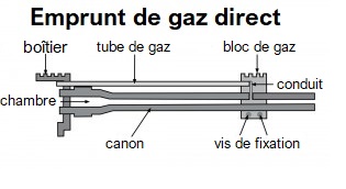 emprunt de gaz direct