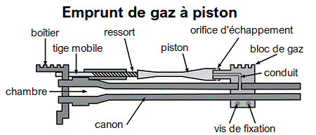 emprunt de gaz piston